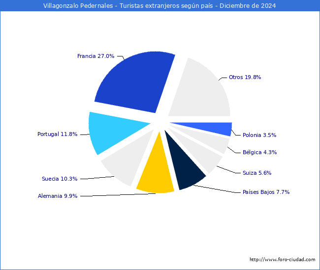 Numero de turistas de origen Extranjero por pais de procedencia en el Municipio de Villagonzalo Pedernales hasta Diciembre del 2024.