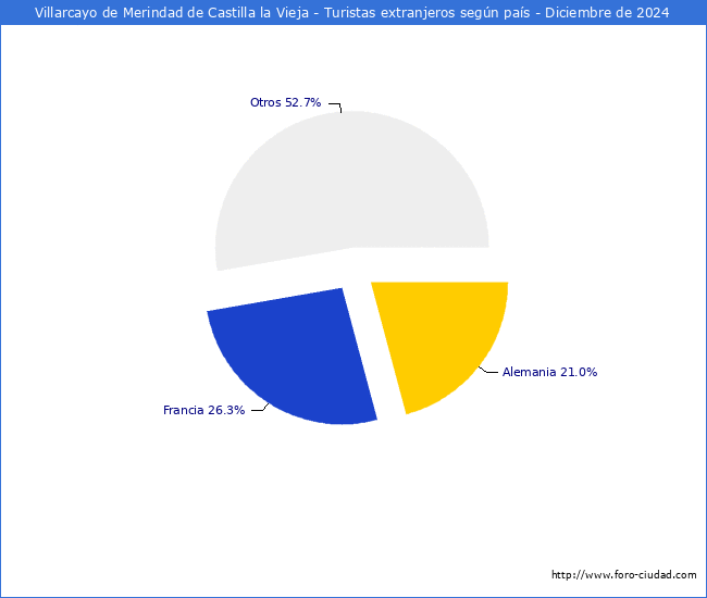 Numero de turistas de origen Extranjero por pais de procedencia en el Municipio de Villarcayo de Merindad de Castilla la Vieja hasta Diciembre del 2024.