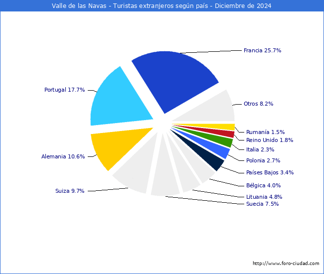 Numero de turistas de origen Extranjero por pais de procedencia en el Municipio de Valle de las Navas hasta Diciembre del 2024.