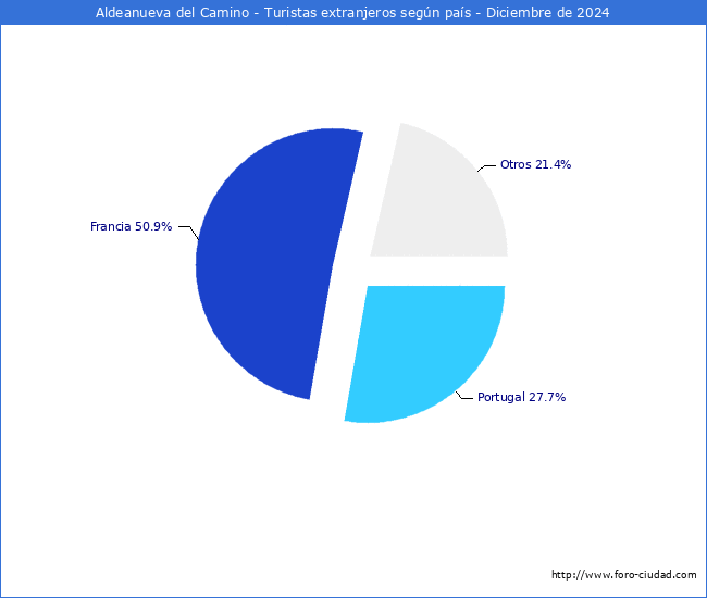 Numero de turistas de origen Extranjero por pais de procedencia en el Municipio de Aldeanueva del Camino hasta Diciembre del 2024.