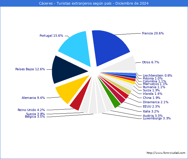 Numero de turistas de origen Extranjero por pais de procedencia en el Municipio de Cceres hasta Diciembre del 2024.
