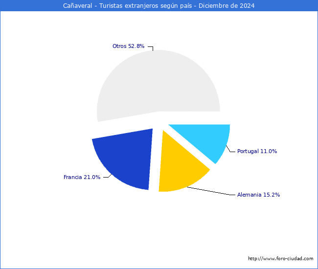 Numero de turistas de origen Extranjero por pais de procedencia en el Municipio de Caaveral hasta Diciembre del 2024.