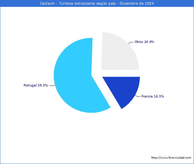 Numero de turistas de origen Extranjero por pais de procedencia en el Municipio de Ceclavn hasta Diciembre del 2024.