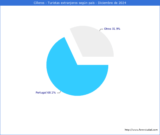 Numero de turistas de origen Extranjero por pais de procedencia en el Municipio de Cilleros hasta Diciembre del 2024.