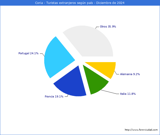Numero de turistas de origen Extranjero por pais de procedencia en el Municipio de Coria hasta Diciembre del 2024.