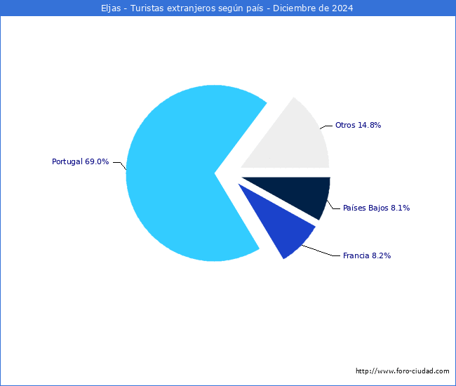 Numero de turistas de origen Extranjero por pais de procedencia en el Municipio de Eljas hasta Diciembre del 2024.