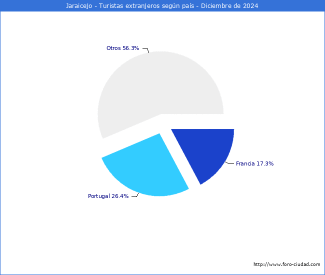 Numero de turistas de origen Extranjero por pais de procedencia en el Municipio de Jaraicejo hasta Diciembre del 2024.