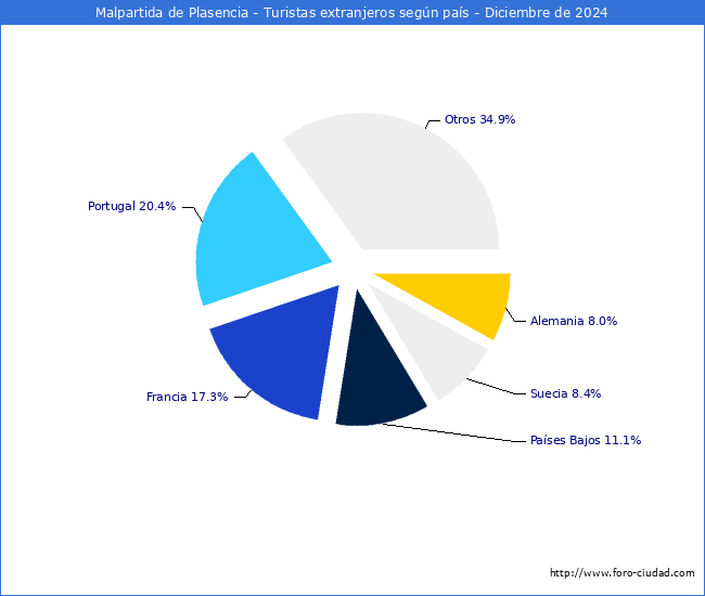 Numero de turistas de origen Extranjero por pais de procedencia en el Municipio de Malpartida de Plasencia hasta Diciembre del 2024.