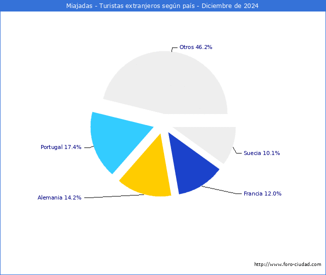 Numero de turistas de origen Extranjero por pais de procedencia en el Municipio de Miajadas hasta Diciembre del 2024.