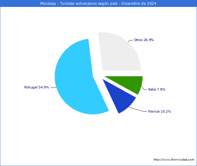 Numero de turistas de origen Extranjero por pais de procedencia en el Municipio de Moraleja hasta Diciembre del 2024.