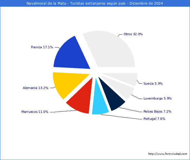 Numero de turistas de origen Extranjero por pais de procedencia en el Municipio de Navalmoral de la Mata hasta Diciembre del 2024.