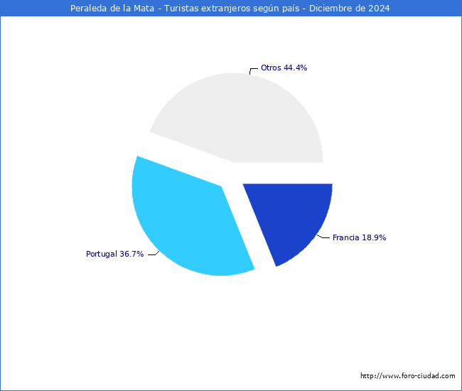 Numero de turistas de origen Extranjero por pais de procedencia en el Municipio de Peraleda de la Mata hasta Diciembre del 2024.