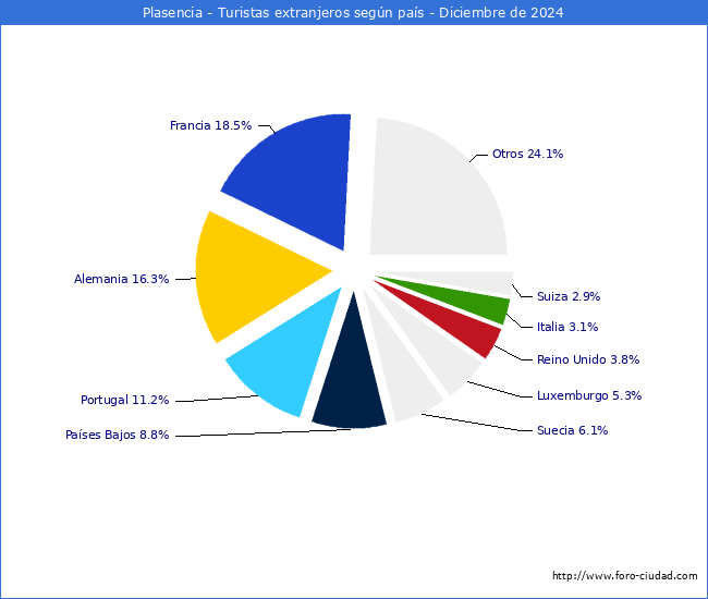 Numero de turistas de origen Extranjero por pais de procedencia en el Municipio de Plasencia hasta Diciembre del 2024.
