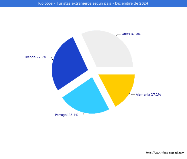 Numero de turistas de origen Extranjero por pais de procedencia en el Municipio de Riolobos hasta Diciembre del 2024.