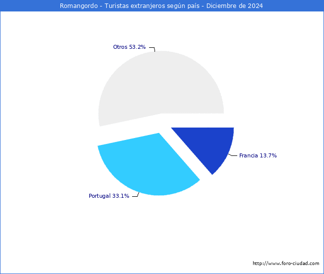 Numero de turistas de origen Extranjero por pais de procedencia en el Municipio de Romangordo hasta Diciembre del 2024.