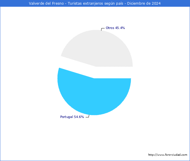 Numero de turistas de origen Extranjero por pais de procedencia en el Municipio de Valverde del Fresno hasta Diciembre del 2024.