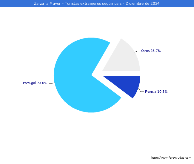 Numero de turistas de origen Extranjero por pais de procedencia en el Municipio de Zarza la Mayor hasta Diciembre del 2024.
