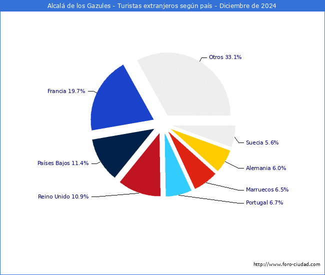 Numero de turistas de origen Extranjero por pais de procedencia en el Municipio de Alcal de los Gazules hasta Diciembre del 2024.