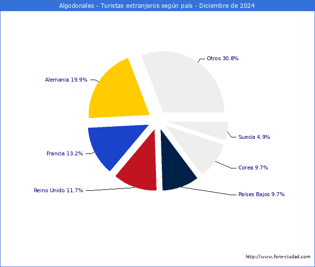 Numero de turistas de origen Extranjero por pais de procedencia en el Municipio de Algodonales hasta Diciembre del 2024.