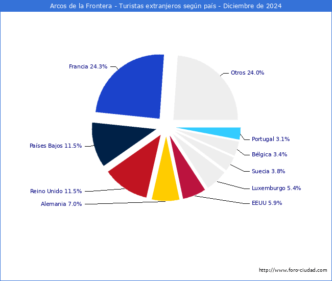 Numero de turistas de origen Extranjero por pais de procedencia en el Municipio de Arcos de la Frontera hasta Diciembre del 2024.