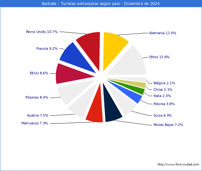 Numero de turistas de origen Extranjero por pais de procedencia en el Municipio de Barbate hasta Diciembre del 2024.