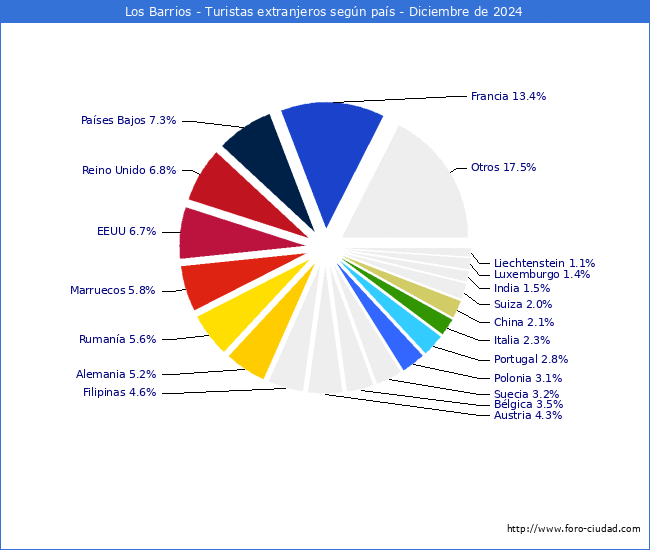 Numero de turistas de origen Extranjero por pais de procedencia en el Municipio de Los Barrios hasta Diciembre del 2024.