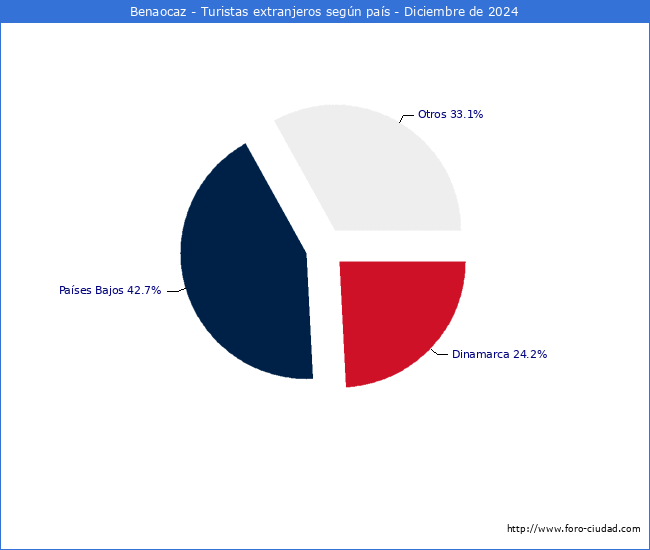 Numero de turistas de origen Extranjero por pais de procedencia en el Municipio de Benaocaz hasta Diciembre del 2024.