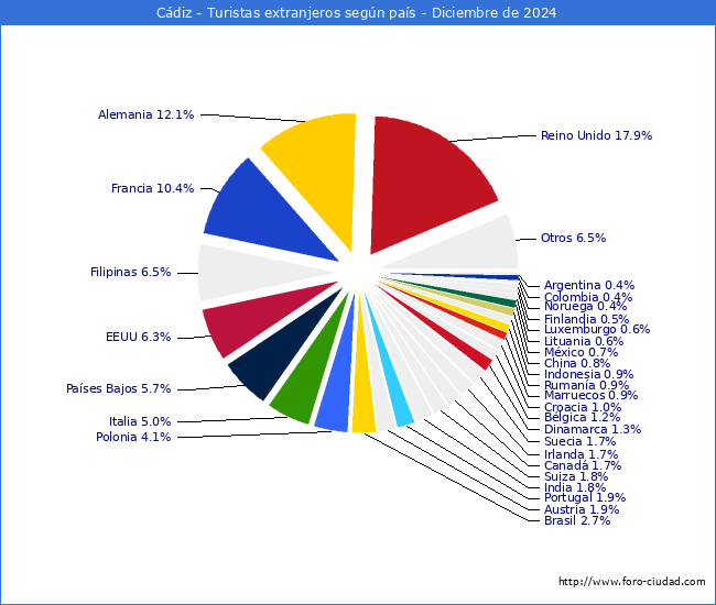 Numero de turistas de origen Extranjero por pais de procedencia en el Municipio de Cdiz hasta Diciembre del 2024.