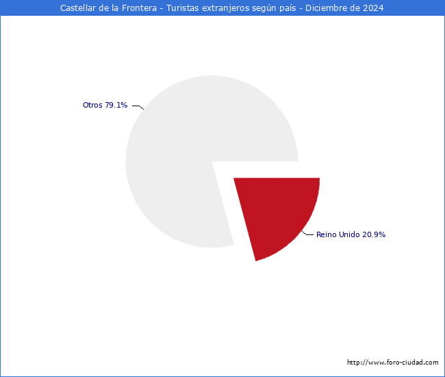 Numero de turistas de origen Extranjero por pais de procedencia en el Municipio de Castellar de la Frontera hasta Diciembre del 2024.