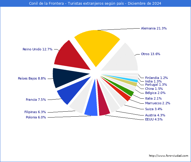 Numero de turistas de origen Extranjero por pais de procedencia en el Municipio de Conil de la Frontera hasta Diciembre del 2024.