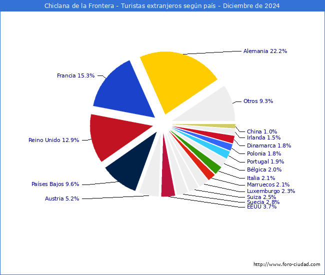 Numero de turistas de origen Extranjero por pais de procedencia en el Municipio de Chiclana de la Frontera hasta Diciembre del 2024.