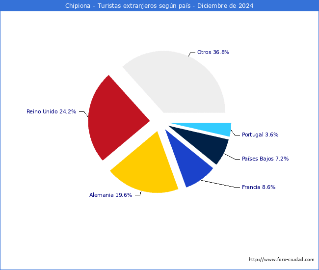 Numero de turistas de origen Extranjero por pais de procedencia en el Municipio de Chipiona hasta Diciembre del 2024.