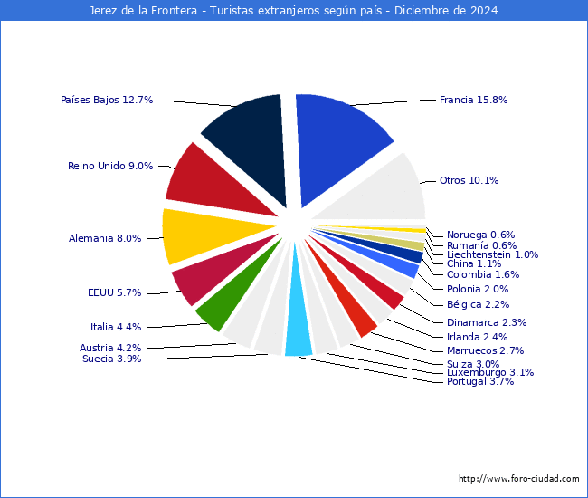 Numero de turistas de origen Extranjero por pais de procedencia en el Municipio de Jerez de la Frontera hasta Diciembre del 2024.