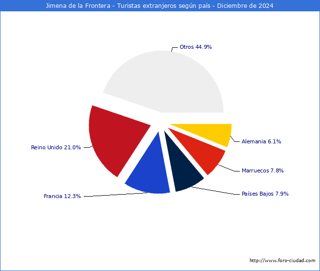 Numero de turistas de origen Extranjero por pais de procedencia en el Municipio de Jimena de la Frontera hasta Diciembre del 2024.