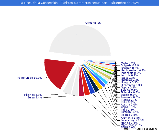 Numero de turistas de origen Extranjero por pais de procedencia en el Municipio de La Lnea de la Concepcin hasta Diciembre del 2024.