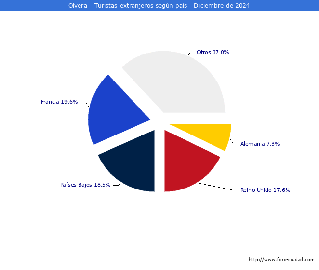 Numero de turistas de origen Extranjero por pais de procedencia en el Municipio de Olvera hasta Diciembre del 2024.