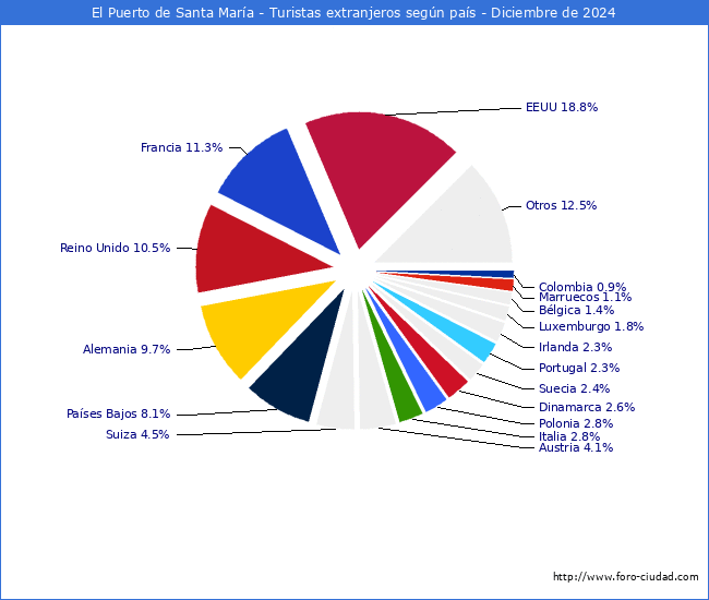 Numero de turistas de origen Extranjero por pais de procedencia en el Municipio de El Puerto de Santa Mara hasta Diciembre del 2024.