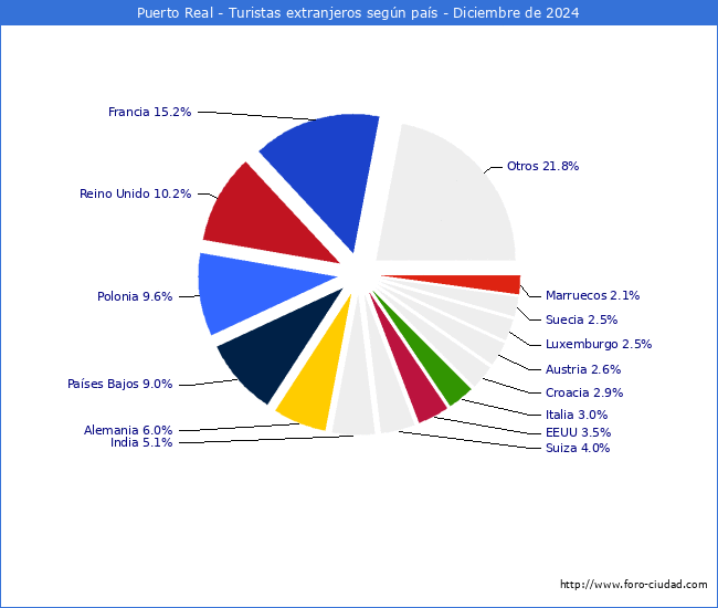 Numero de turistas de origen Extranjero por pais de procedencia en el Municipio de Puerto Real hasta Diciembre del 2024.