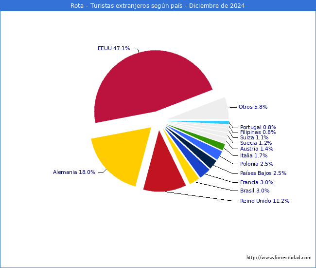 Numero de turistas de origen Extranjero por pais de procedencia en el Municipio de Rota hasta Diciembre del 2024.