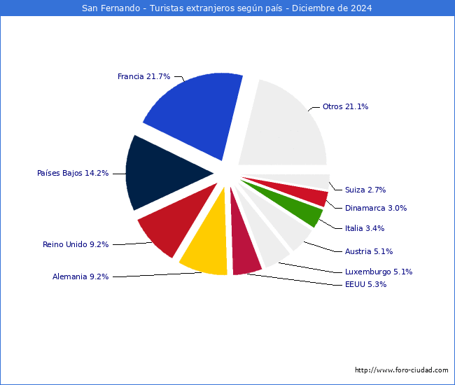 Numero de turistas de origen Extranjero por pais de procedencia en el Municipio de San Fernando hasta Diciembre del 2024.