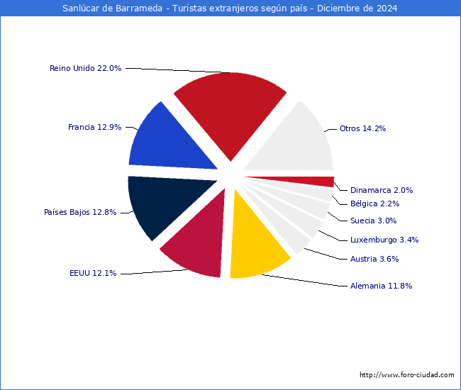 Numero de turistas de origen Extranjero por pais de procedencia en el Municipio de Sanlcar de Barrameda hasta Diciembre del 2024.