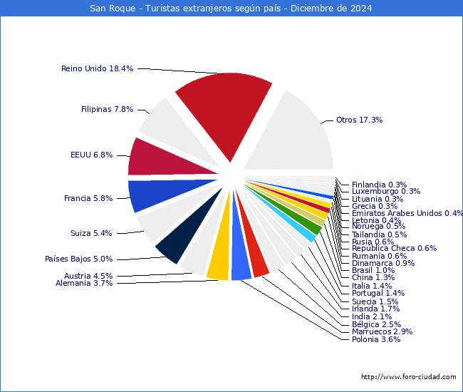Numero de turistas de origen Extranjero por pais de procedencia en el Municipio de San Roque hasta Diciembre del 2024.