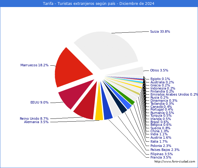 Numero de turistas de origen Extranjero por pais de procedencia en el Municipio de Tarifa hasta Diciembre del 2024.
