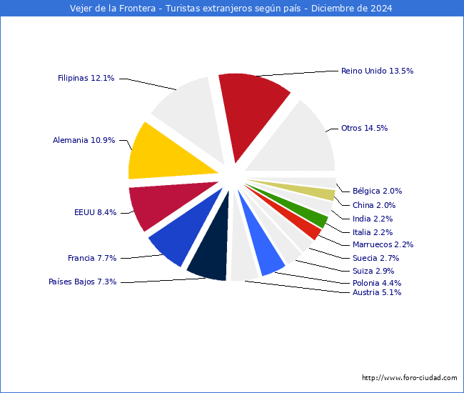 Numero de turistas de origen Extranjero por pais de procedencia en el Municipio de Vejer de la Frontera hasta Diciembre del 2024.