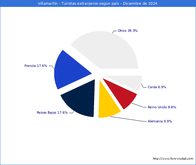 Numero de turistas de origen Extranjero por pais de procedencia en el Municipio de Villamartn hasta Diciembre del 2024.