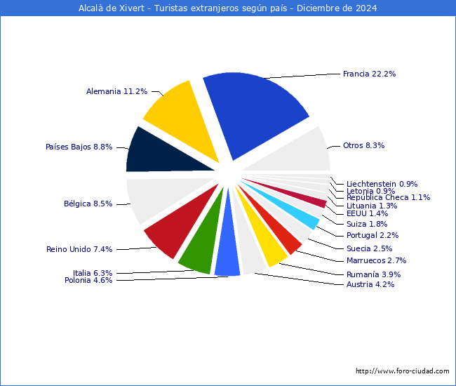 Numero de turistas de origen Extranjero por pais de procedencia en el Municipio de Alcal de Xivert hasta Diciembre del 2024.