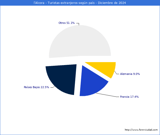 Numero de turistas de origen Extranjero por pais de procedencia en el Municipio de l'Alcora hasta Diciembre del 2024.