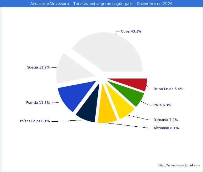 Numero de turistas de origen Extranjero por pais de procedencia en el Municipio de Almazora/Almassora hasta Diciembre del 2024.