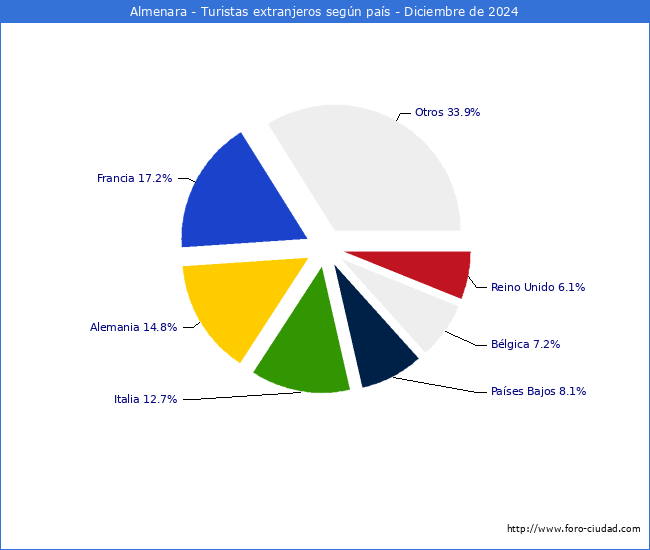 Numero de turistas de origen Extranjero por pais de procedencia en el Municipio de Almenara hasta Diciembre del 2024.