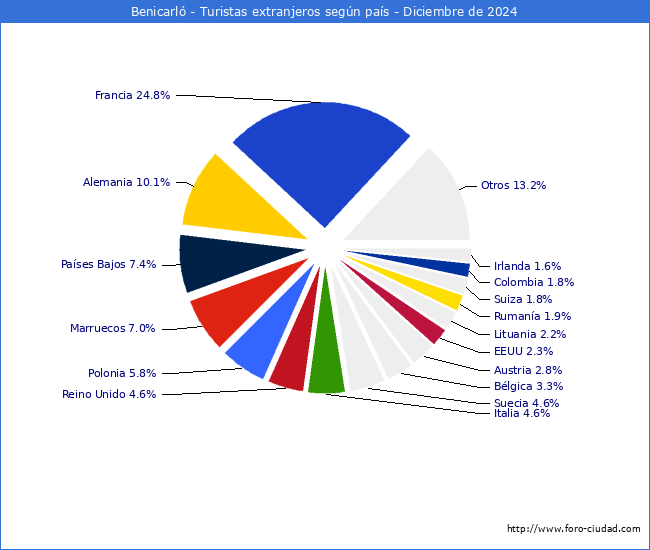 Numero de turistas de origen Extranjero por pais de procedencia en el Municipio de Benicarl hasta Diciembre del 2024.